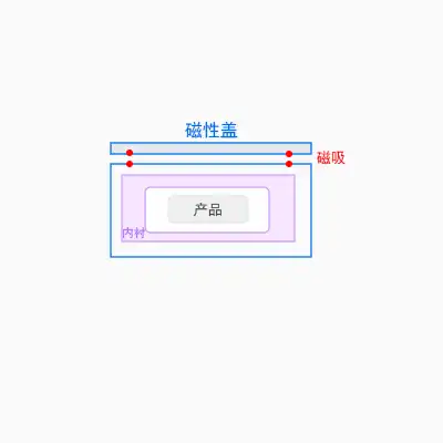 Diagram: magnetic gift box with a fitted inner tray holding the product