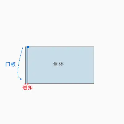 Diagram: shoe box with a hinged front door and a magnetic catch