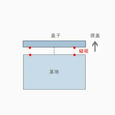 Diagram: magnetic lid mechanism with lid, spacer and base