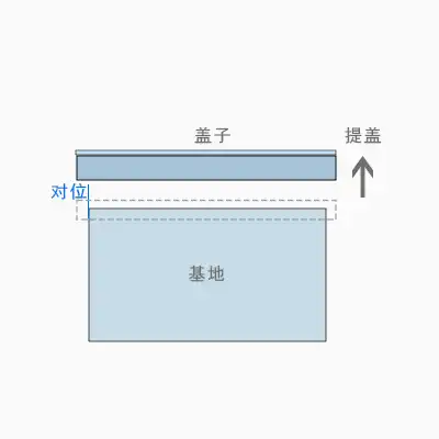 Diagram: lift-off lid with a spacer that aligns on the base