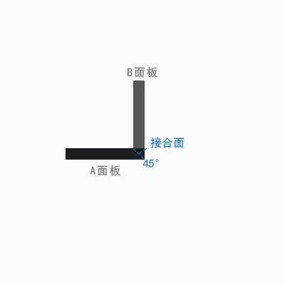 Diagram: 45 degree mitred seamless joint between two panels